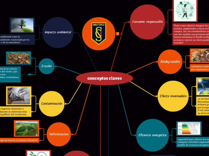 conceptos claves - Mapa Mental