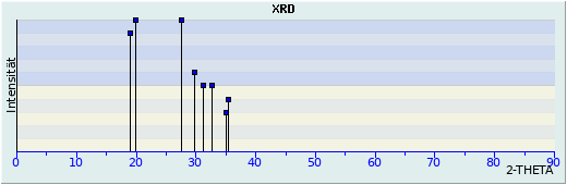 XRD-Darstellung Cobalttsumcorit