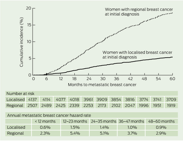 Incidence of metastatic breast cancer in an Australian population-based ...