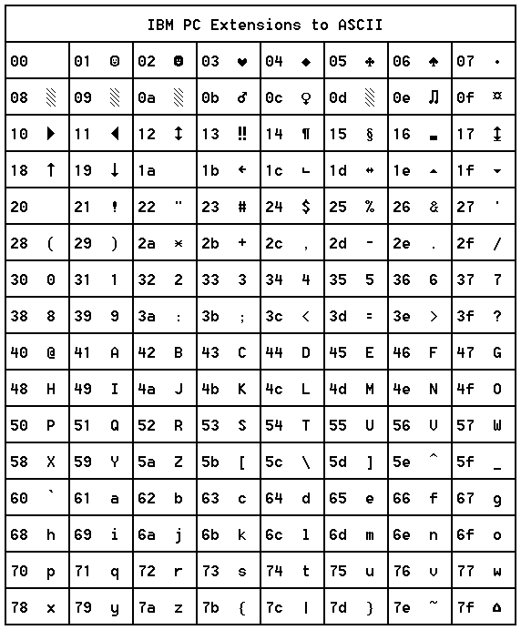 ascii -- table of ASCII collating sequence