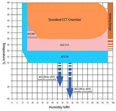 Select your chamber by test standard