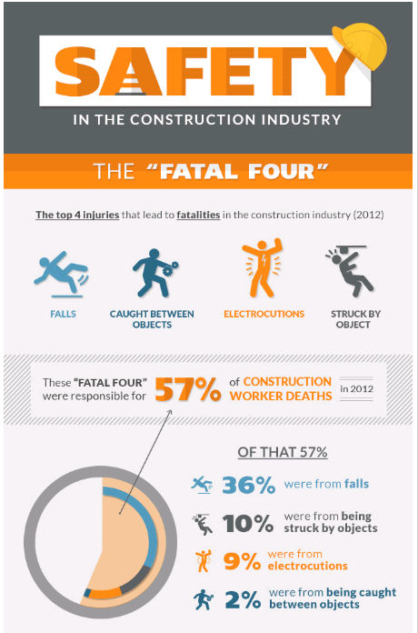 Infographic Safety In Construction Industry Explained - vrogue.co