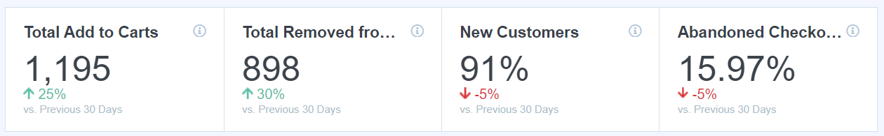 GA4 Ecommerce Metrics