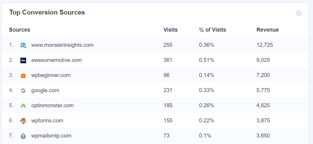 Top Conversion Sources report in MonsterInsights