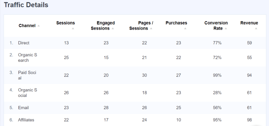 MonsterInsights Traffic Overview