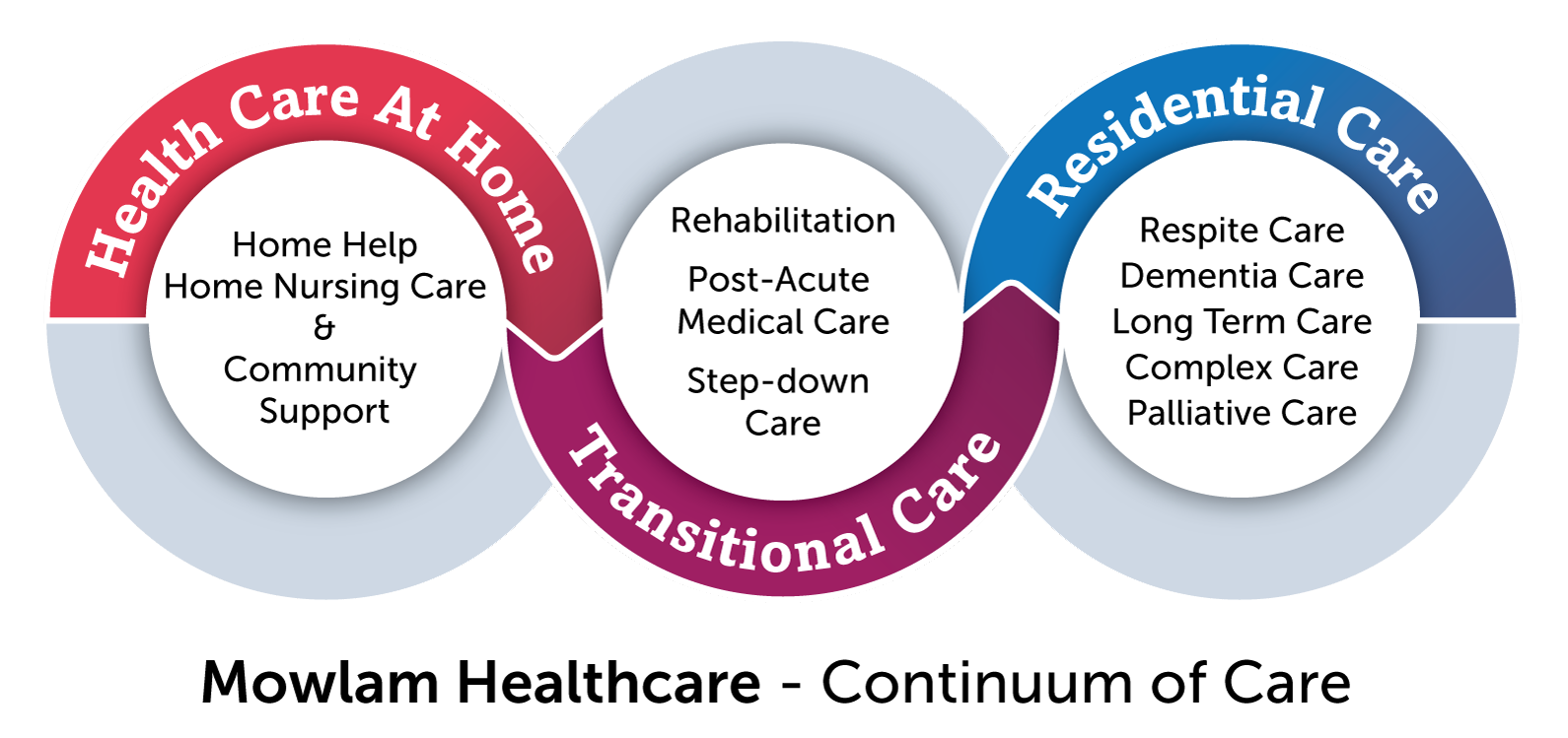 nursing home, staff, care team, respite care, dementia care, alzheimers, memory care, rehab, long term care, nursing home care, elderly care, Mowlam Healthcare, continuum of care