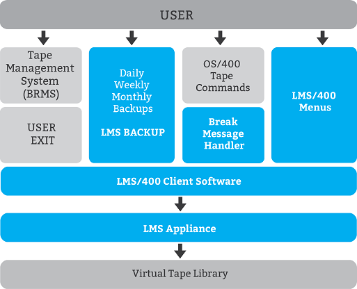 Solutions for IBM i - MT-C