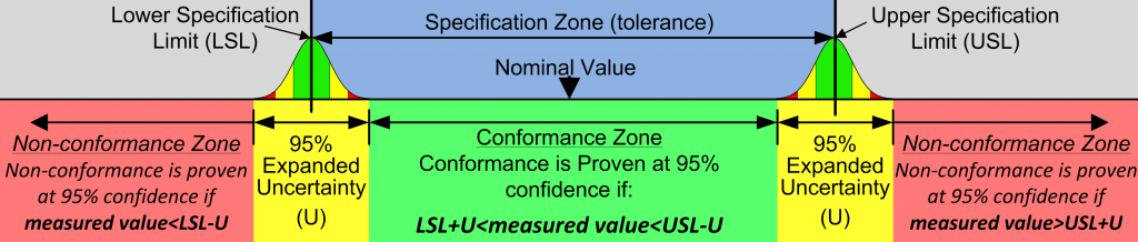 The Conformance Zone must be reduced by the Uncertainty of Measurement - Decision Rules for Proving Conformance or Non-Conformance (at 95% confidence)