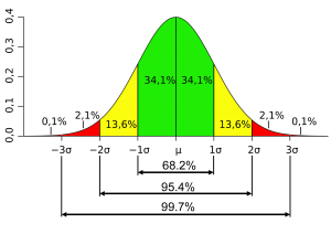 Normal Distribution Showing Confidence Intervals - an important concept in metrology