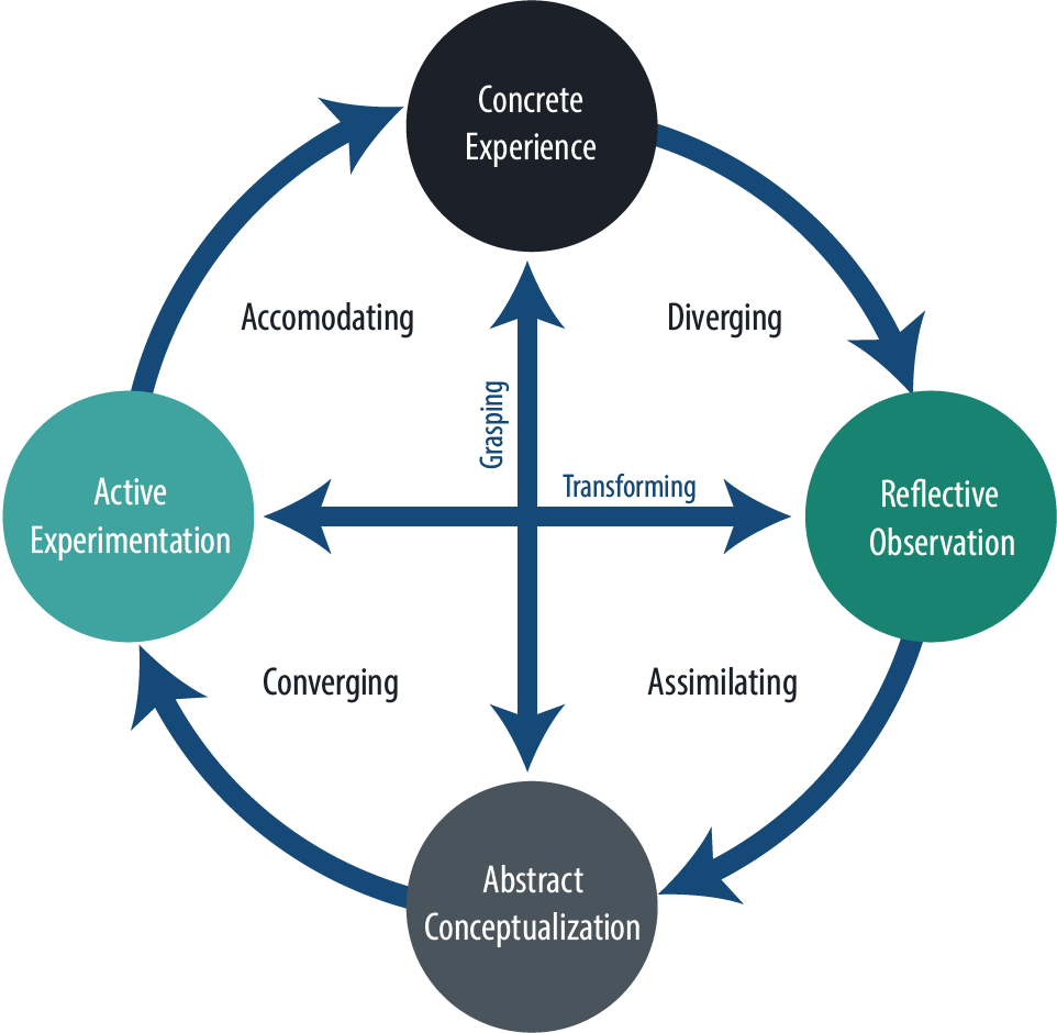 Balancing The Four Learning Styles Of Experiential Learning Myeducator