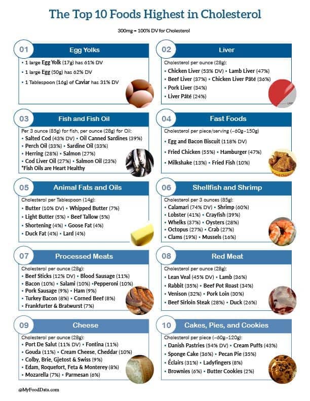 Printable List Of Low Cholesterol Foods