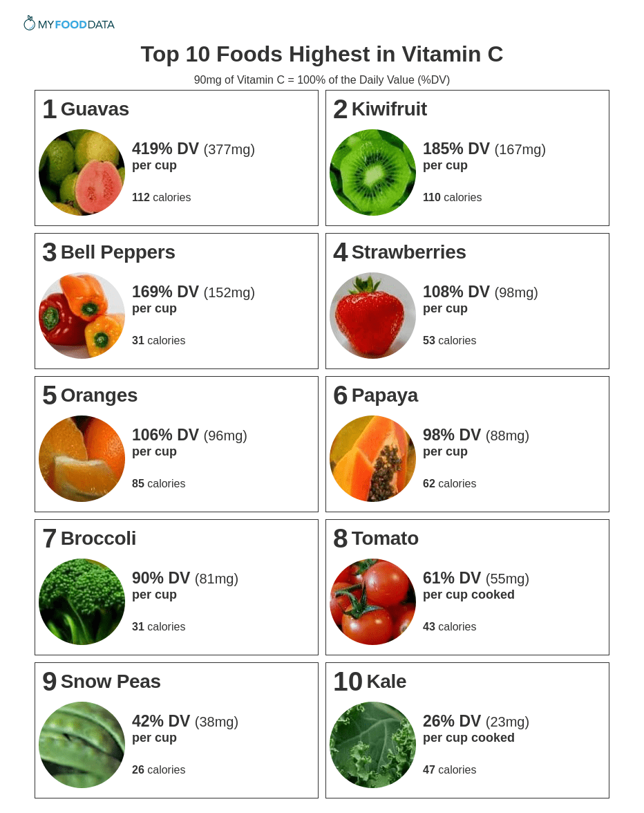 Vitamin C Rich Foods Chart