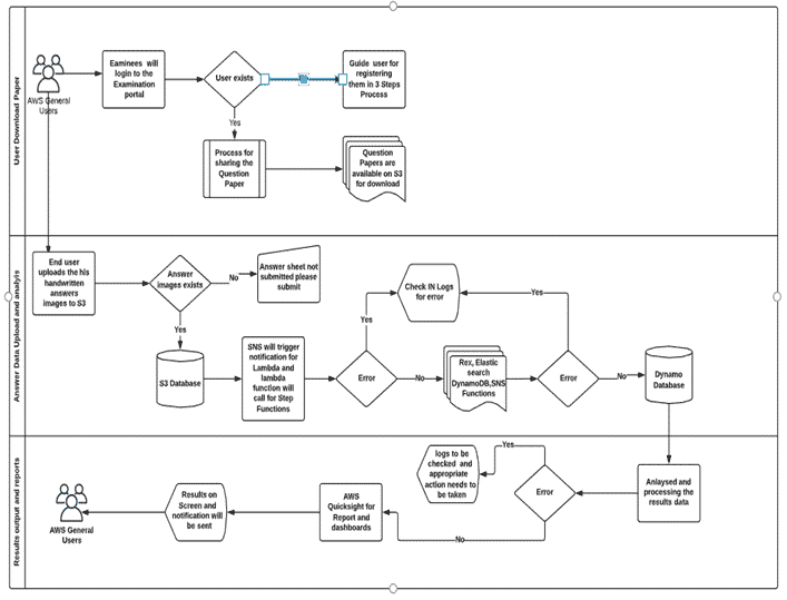 Cloud-based Exam Evaluation System for Academia - Great Learning