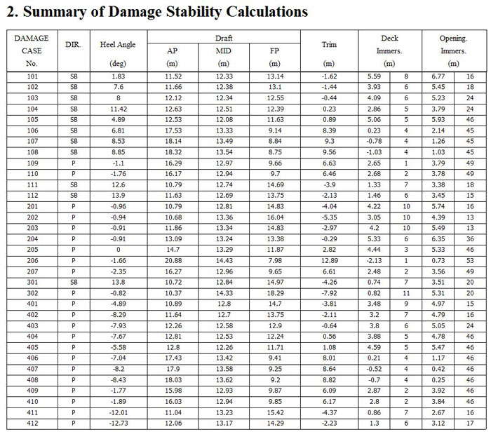 How to know the worst case of damage stability? - MySeaTime