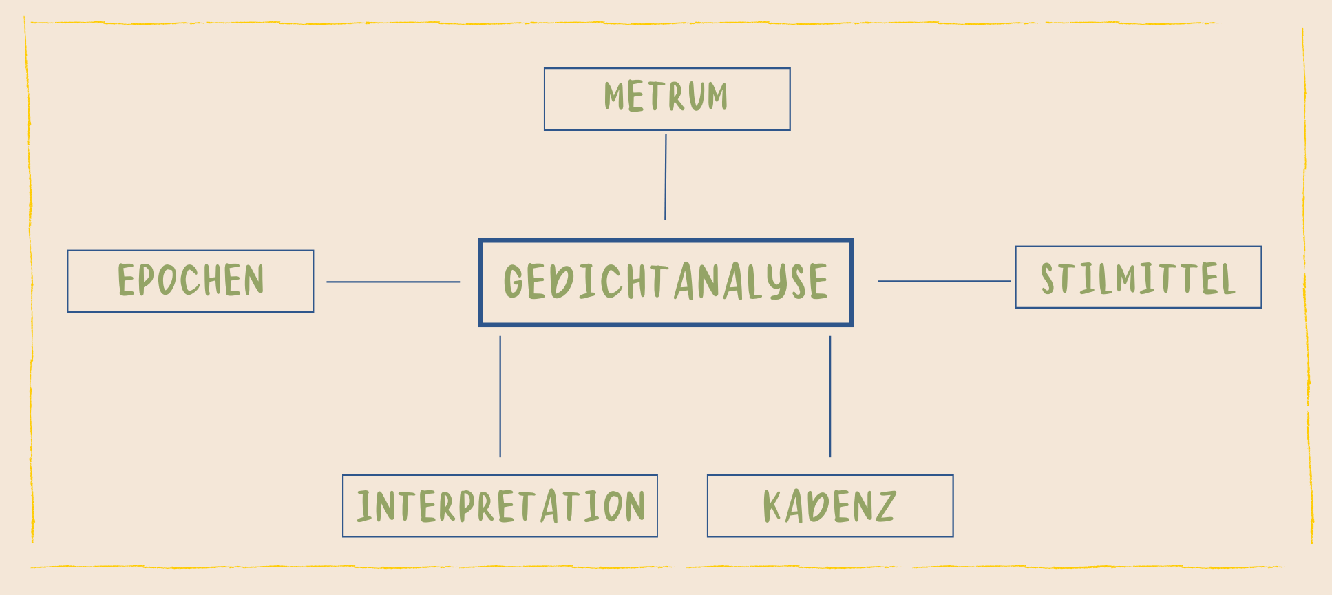 Die Bestandteile der Gedichtanalyse: Metrum, Stilmittel, Epochen, Interpretation, Kadenz