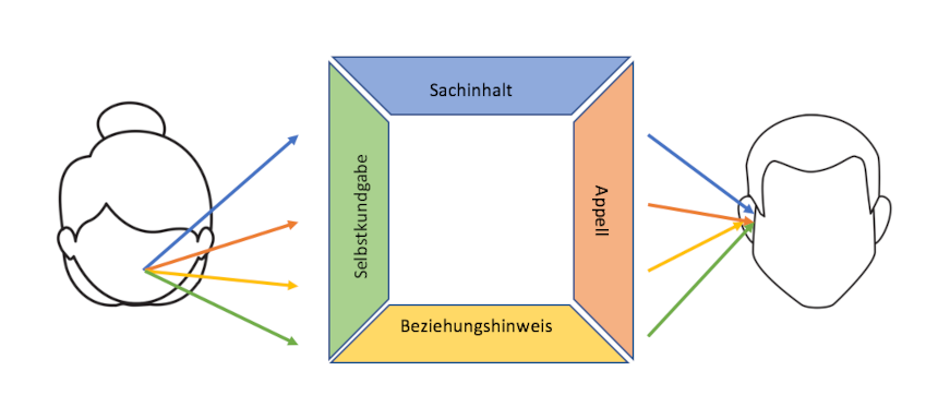 4 Ohren Modell Darstellung