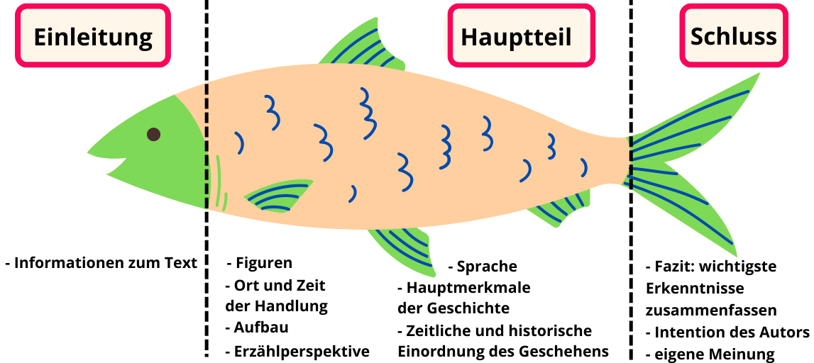 Kurzgeschichte Analyse Aufbau