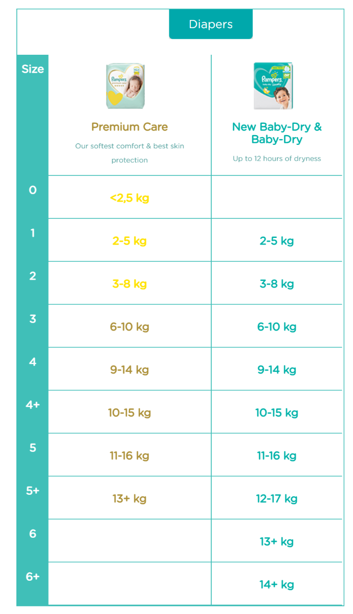 Pampers Pure Protection Diapers, Size 3, 6-10kg, 31 Diaper Count