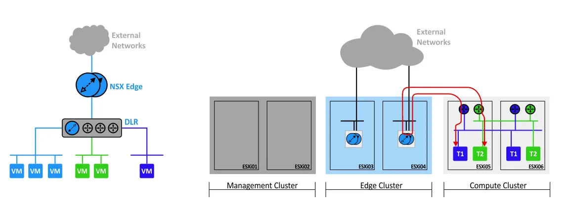 A path of the network traffic from one tenant to another in VMware NSX-v.