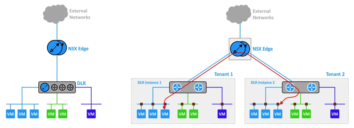 A path of the network traffic in NSX-v.