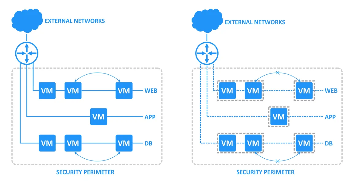 A traditional approach for configuring access between network components and a micro-segmentation approach used in VMware NSX.