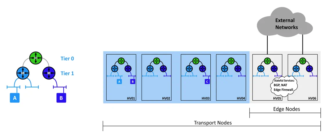 A two-tier routing model used in VMware NSX-T.