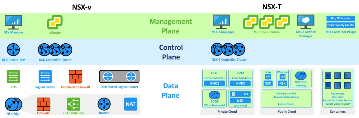 NSX-v vs NSX-T - architecture (a simplified diagram).