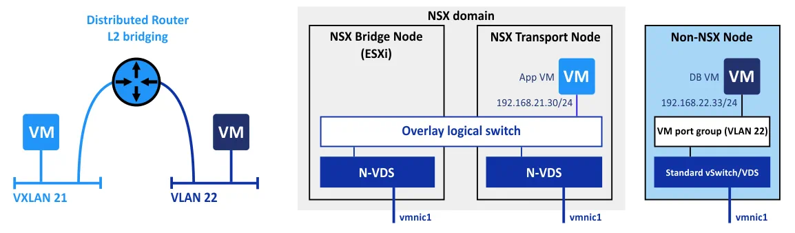 VMware NSX layer 2 bridging