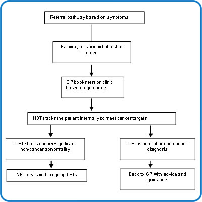 2 Week Wait Upper GI Pathway | North Bristol NHS Trust