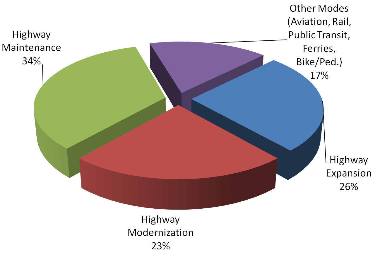 Recommended allocation of future funds