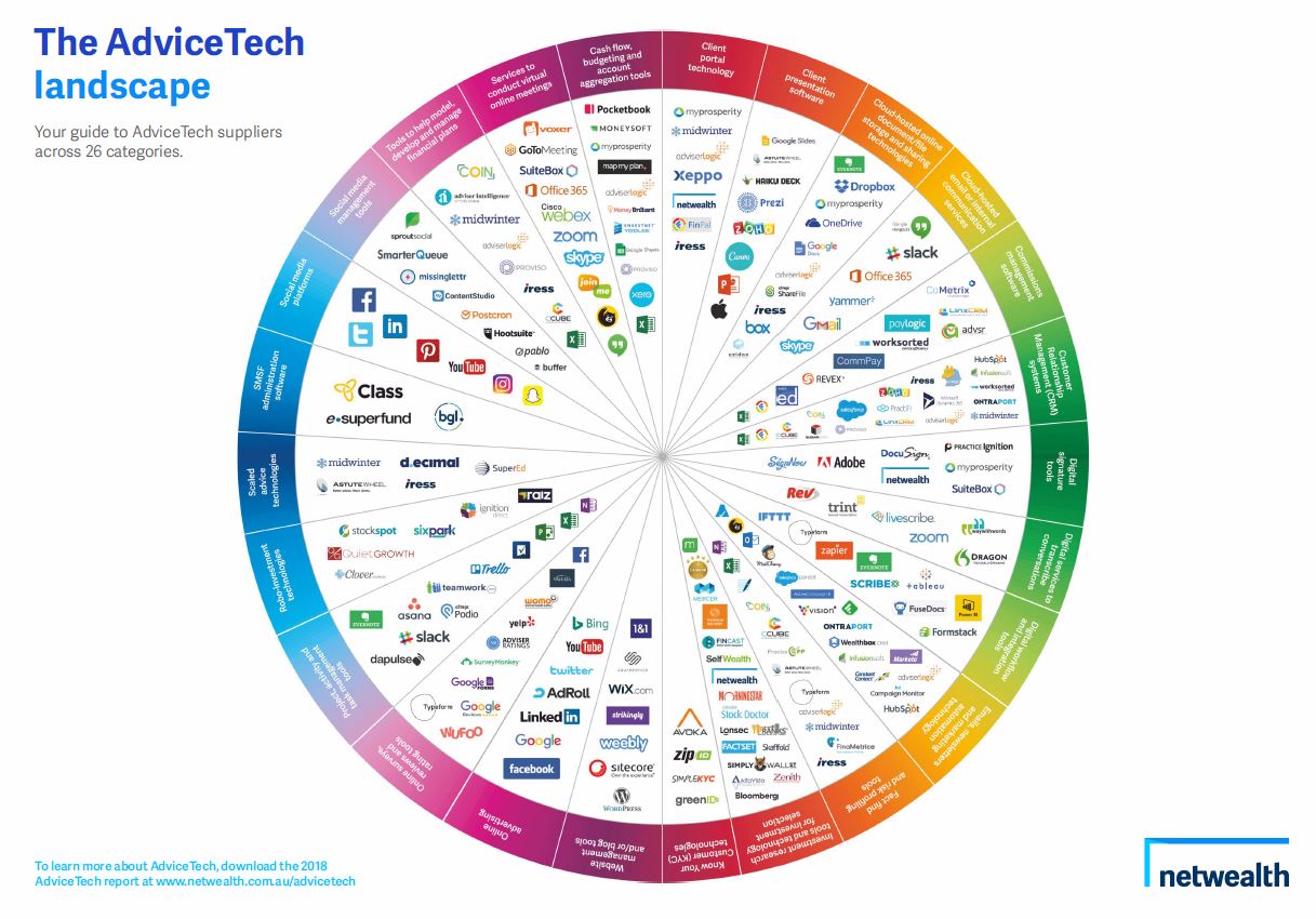 netwealth - AdviceTech lanscape - a logo map