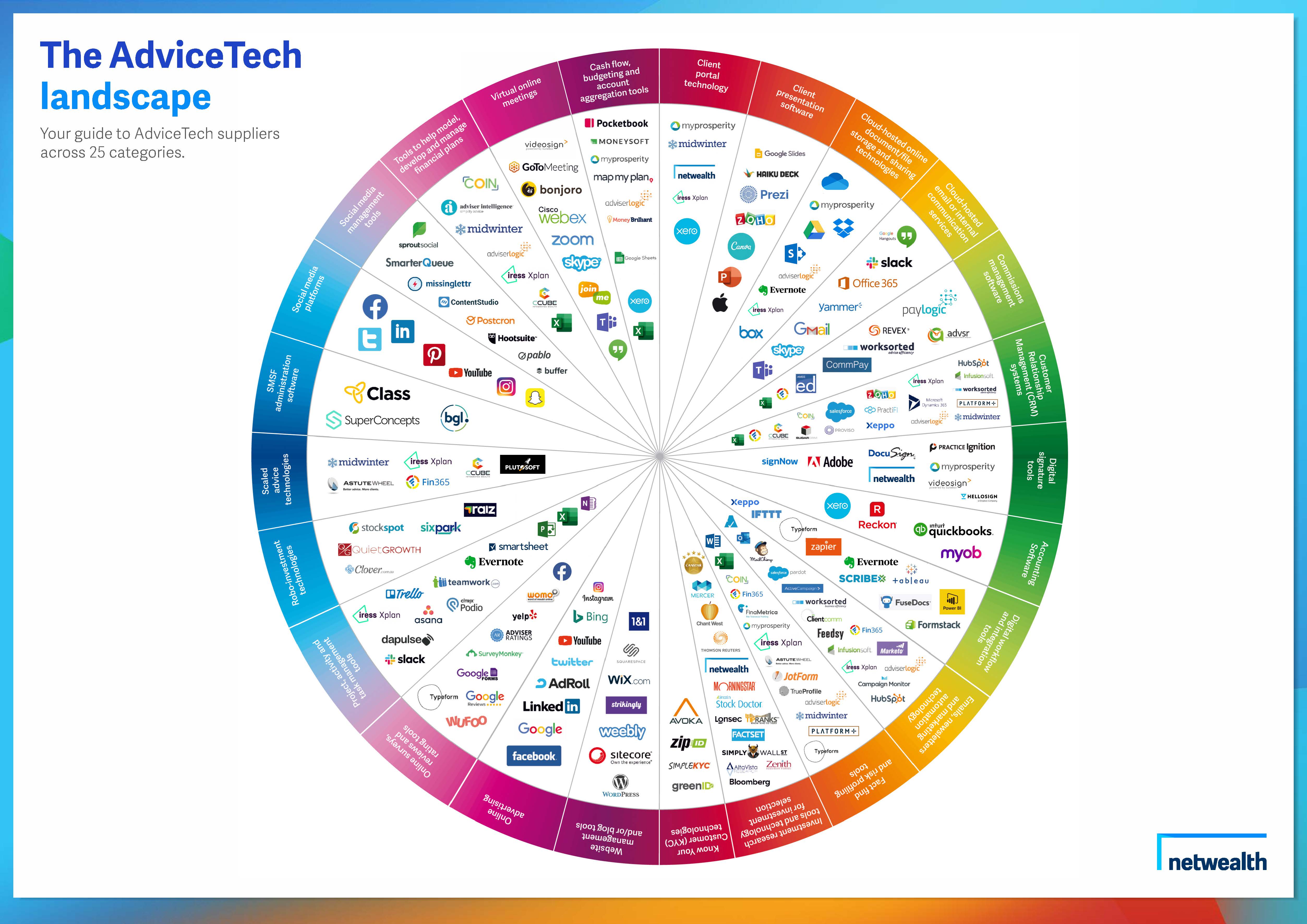 netwealth - AdviceTech landscape - a logo map of technology suppliers ...