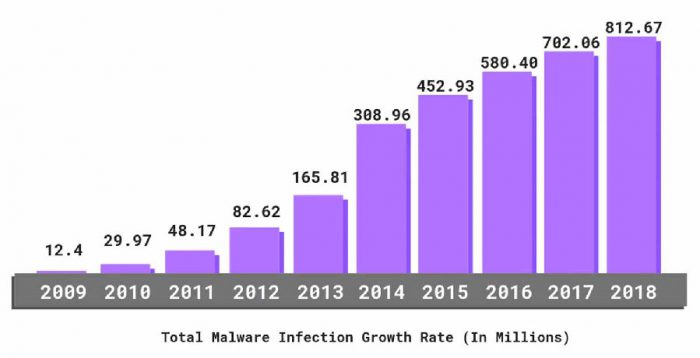 purple bar chart showing increases in malware attacks every year for a decade from 2009-current