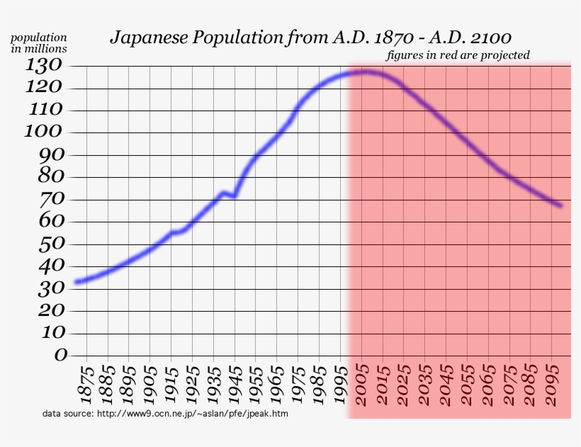 Japan Population Growth Chart