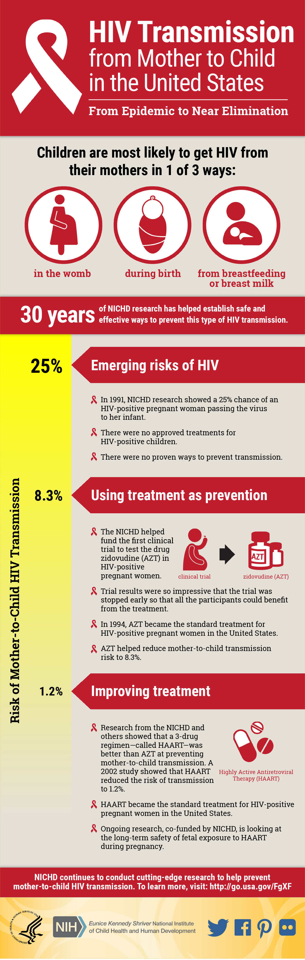 Infographic Hiv