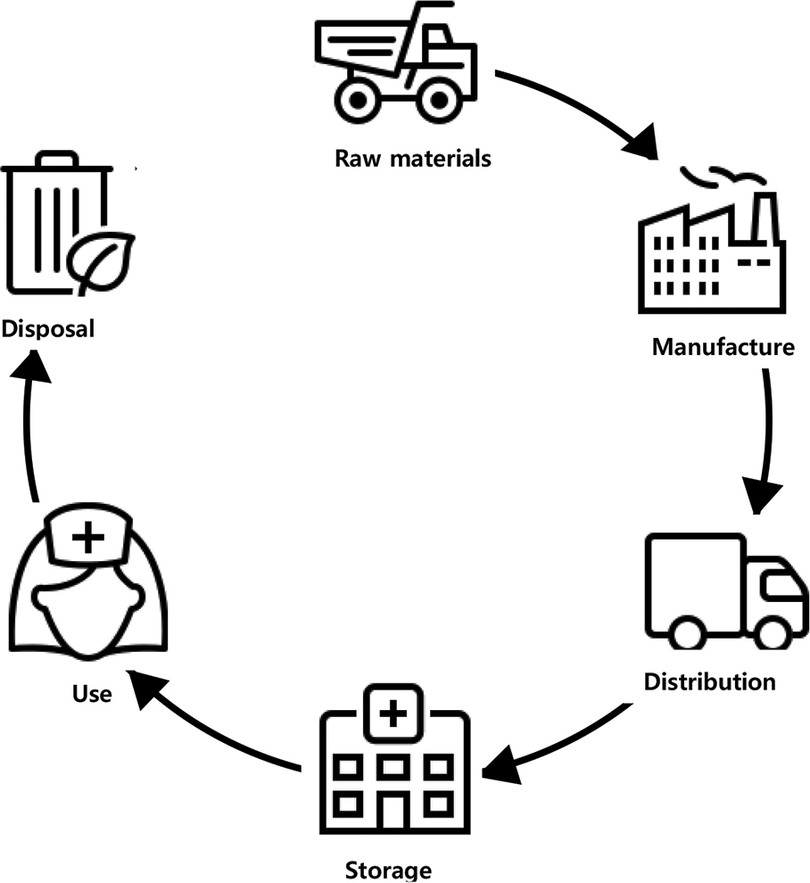 Life cycle diagram for sterile gloves.