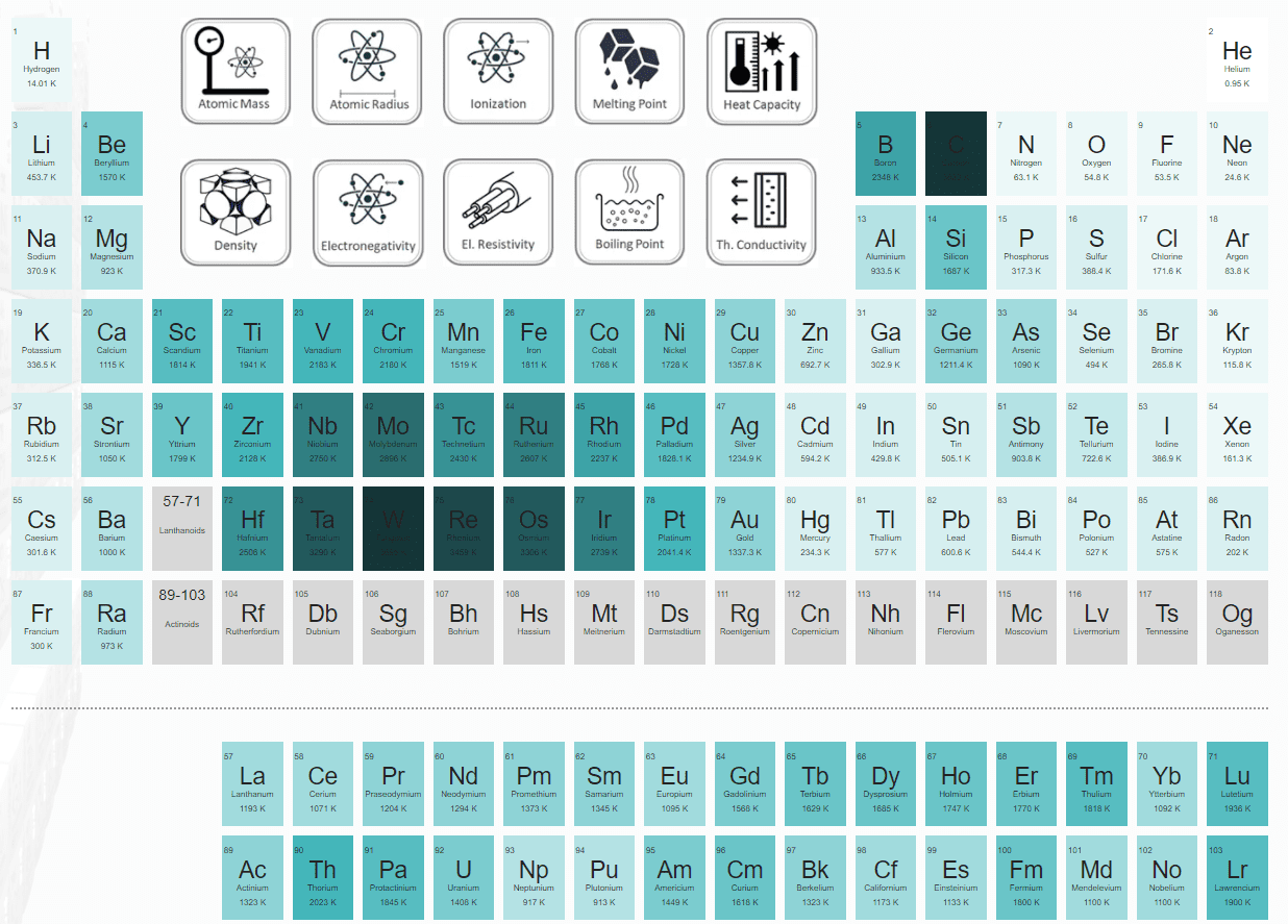 Periodic Table With Melting Points