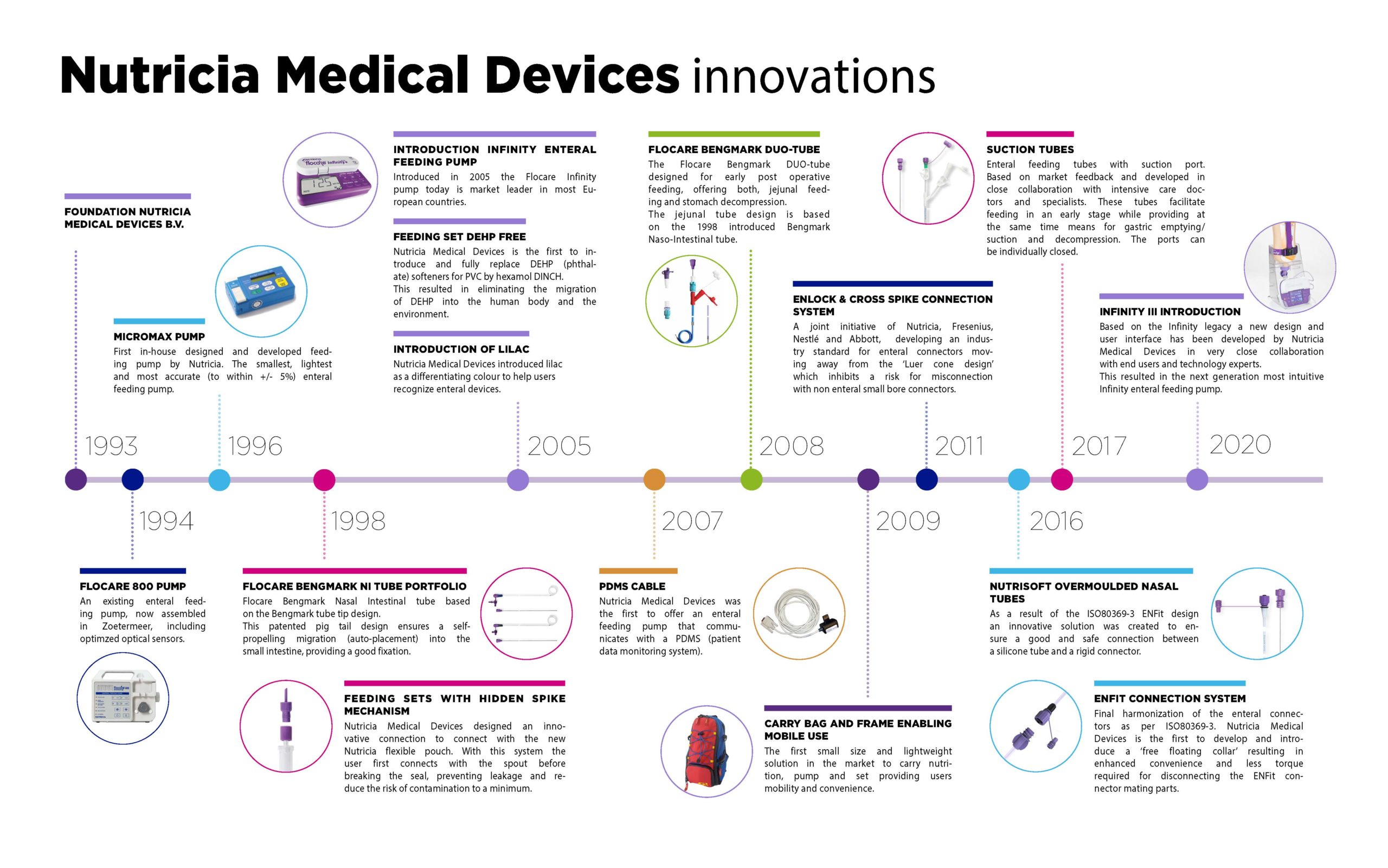 Our Innovations | Danone Nutricia Research