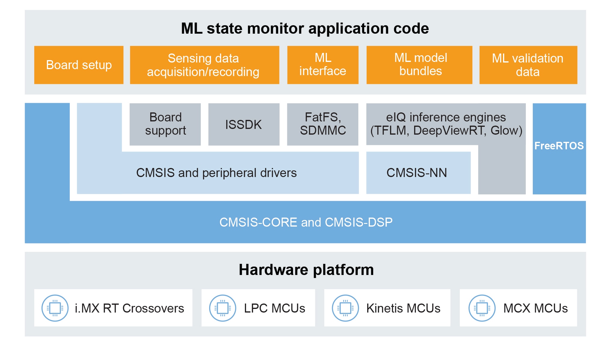 App SW Pack | ML-Based System State Monitor | NXP Semiconductors