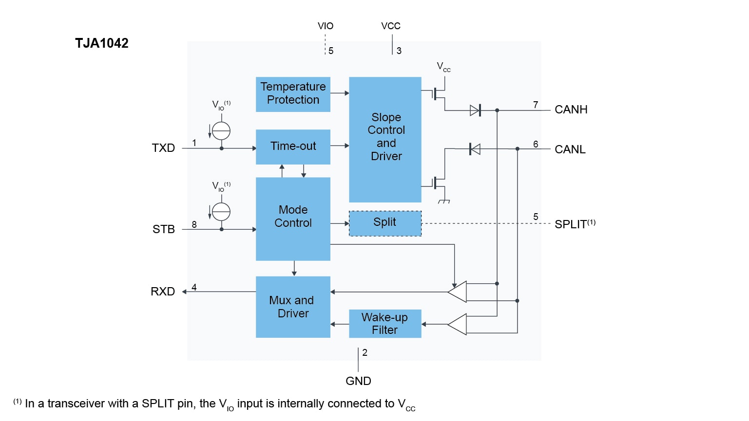 TJA1042 Block Diagram