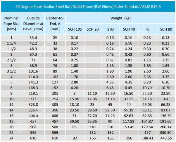 Equal Tee And Reducing Tee Specifications (steel Pipe Tee) - Octalsteel 800