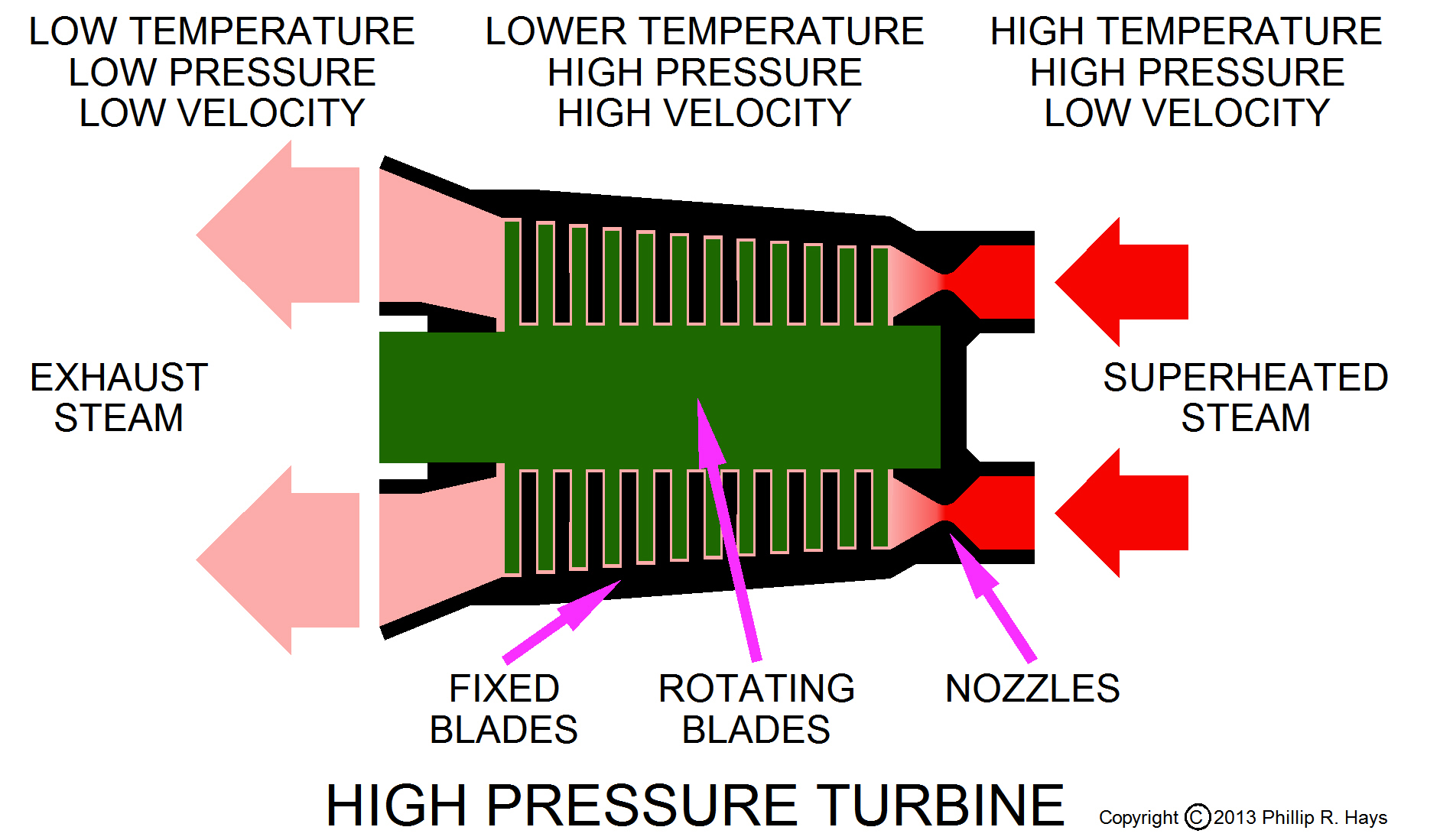 Steam Turbine Marine Propulsion