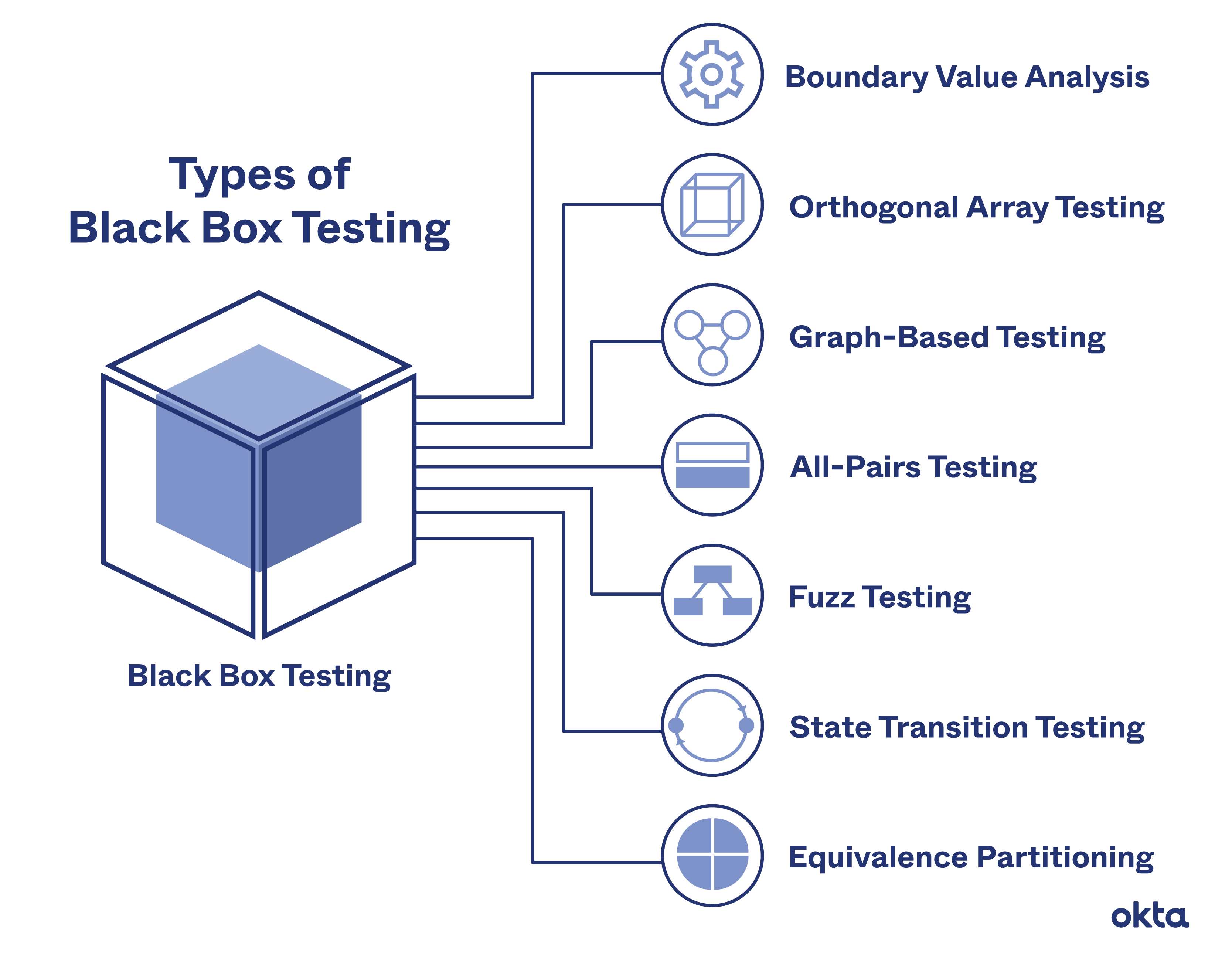 What Is The Difference Between Black Box And White Box Testing ...