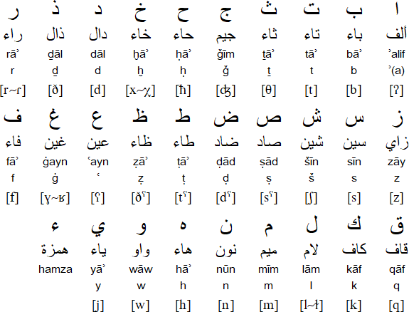 Arabic Alphabet Pronunciation Chart