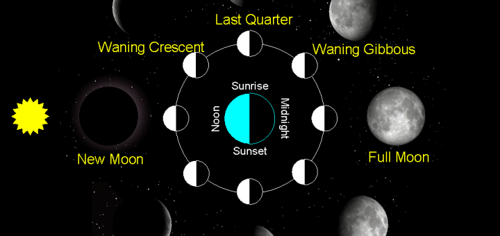 Moon phases