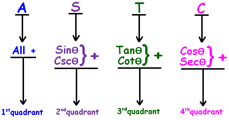 Trigonometric Functions Of Angles Greater Than 360 Degrees