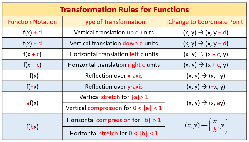 Function Transformation (solutions, examples, videos, lessons ...