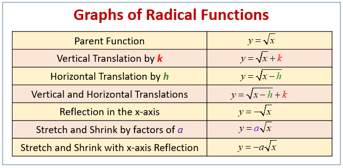 Graphing Radical Equations (examples, solutions, videos, worksheets ...