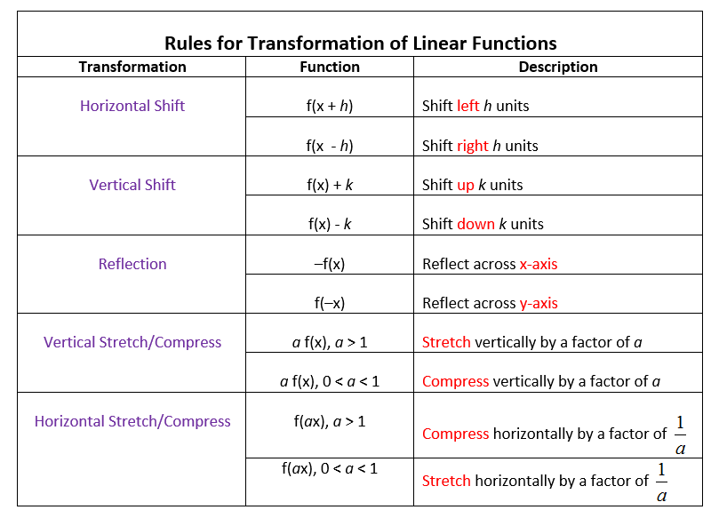 Transformations of Linear Functions (videos, worksheets, solutions ...