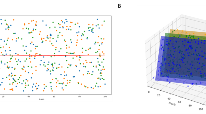 Figure 1. Comparison of prediction models in A) two-dimensional (2D) and B) three-dimensional (3D) analyses. The 2D model demonstrates a poor-fitting linear relationship constrained by limited variables. In contrast, the 3D model incorporates an additional dimension, providing a better fit and improved predictive accuracy. This highlights how multi-dimensional analysis, such as those enabled by machine learning, can uncover more complex relationships within heterogeneous clinical and biological data.